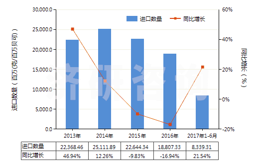 2013-2017年6月中國天然鈾及其化合物(包括其合金,分散體,陶瓷產(chǎn)品及混合物)(HS28441000)進(jìn)口量及增速統(tǒng)計(jì)